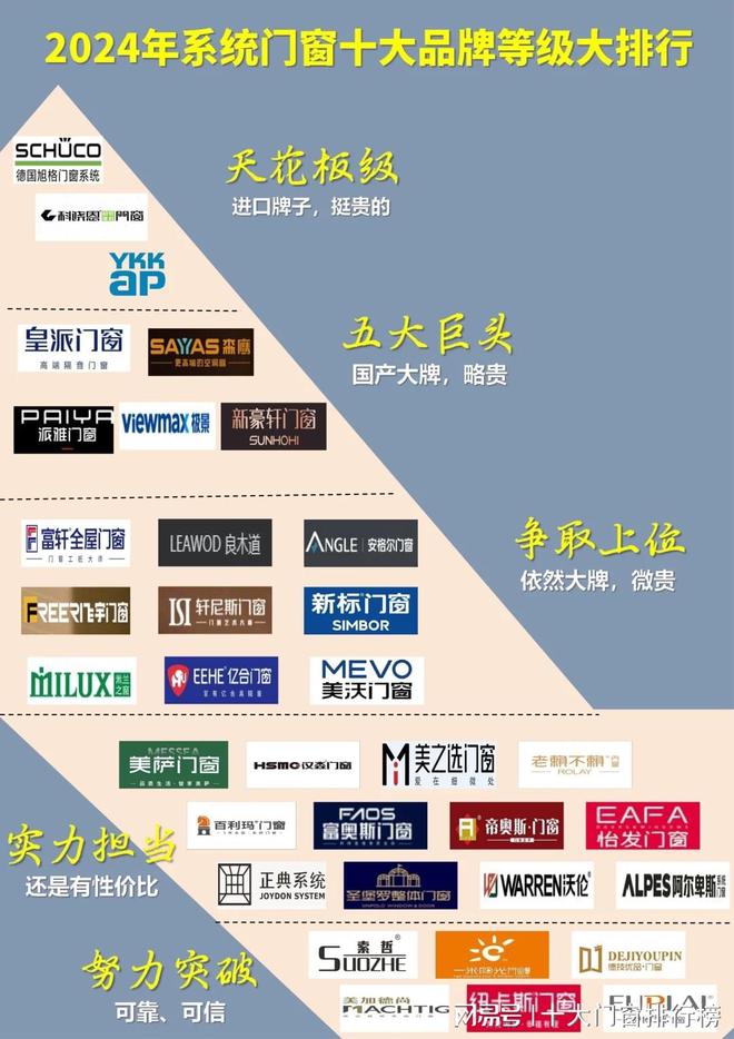 门窗十大品牌等级大排行米乐体育app网站系统(图1)