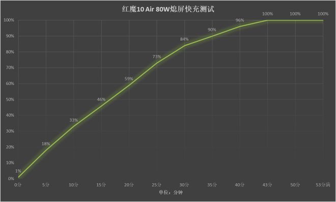 极简纤薄美学狂野性能释放红魔10 Air评测(图9)