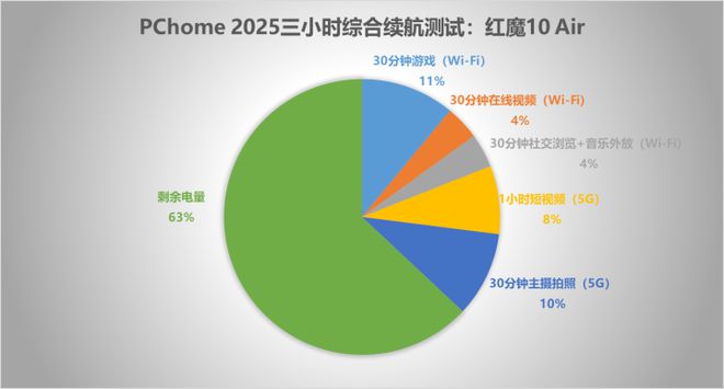 极简纤薄美学狂野性能释放红魔10 Air评测(图13)